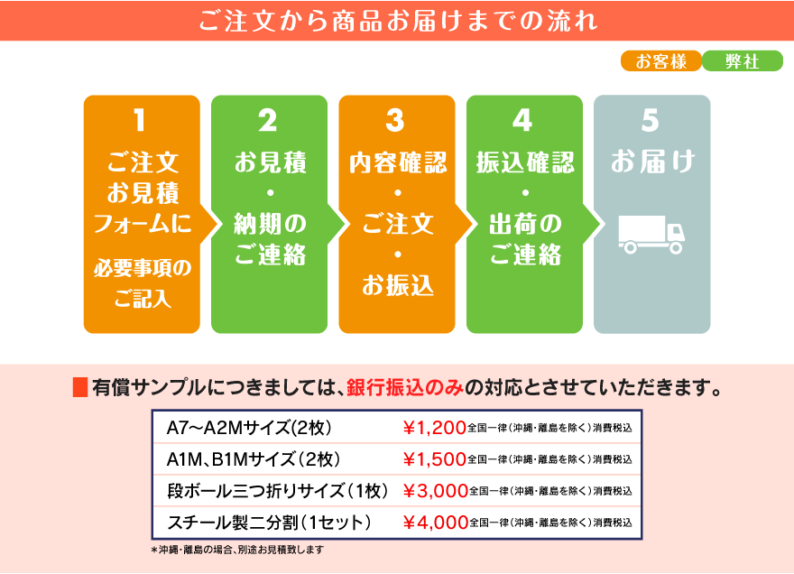 ご注文から商品お届けまでの流れ