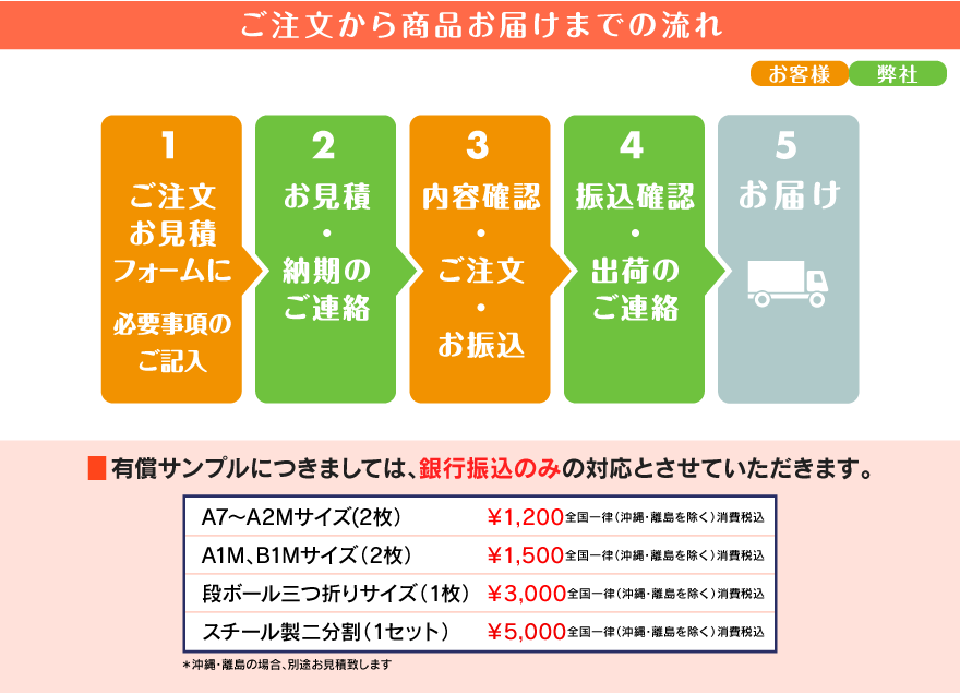 ご注文から商品お届けまでの流れ